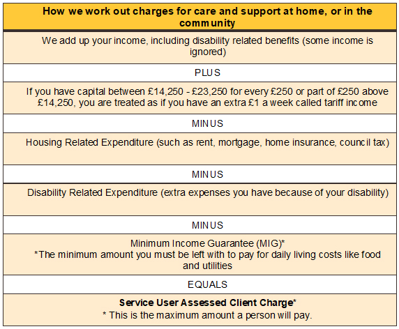 How we work out charges for care and support at home, or in the community.. 
We add up your income, including disability related benefits (some income is ignored) PLUS If you have capital between £14,250 - £23,250 for every £250 or part of £250 above £14,250, you are treated as if you have an extra £1 a week called tariff income. MINUS Housing Related Expenditure (such as rent, mortgage, home insurance, council tax) MINUS Disability Related Expenditure (extra expenses you have because of your disability) MINUS Minimum Income Guarantee (MIG*) *The minimum amount you must be left with to pay for daily living costs like food and utilities EQUAL Service User Assessed Client Charge *This is the maximum amount a person will pay
